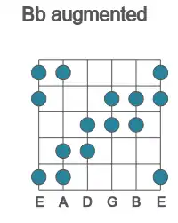 Guitar scale for augmented in position 1